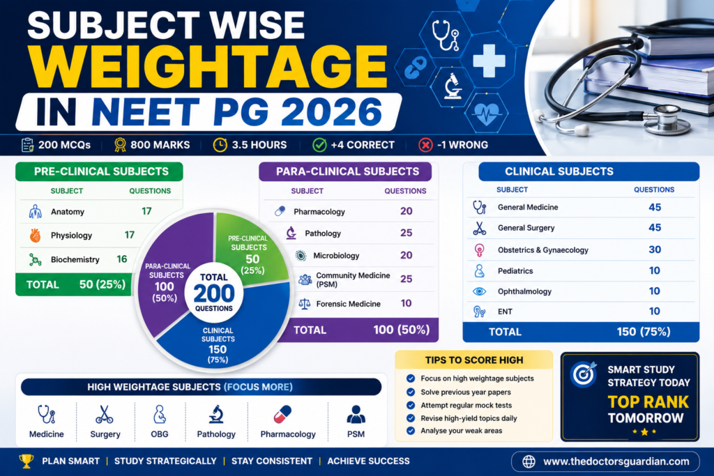 Subject Wise Weightage in NEET PG 2026
