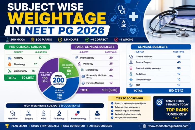 Subject Wise Weightage in NEET PG 2026